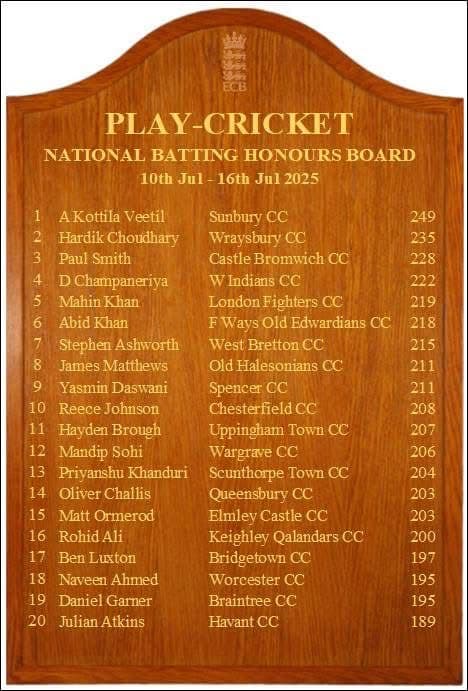 WICC Players Dominate 2025 Honours Boards - Season Roundup