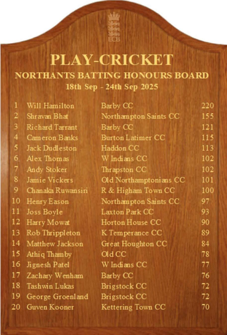 Alex Thomas and Jignesh Patel End Season on Honours Board